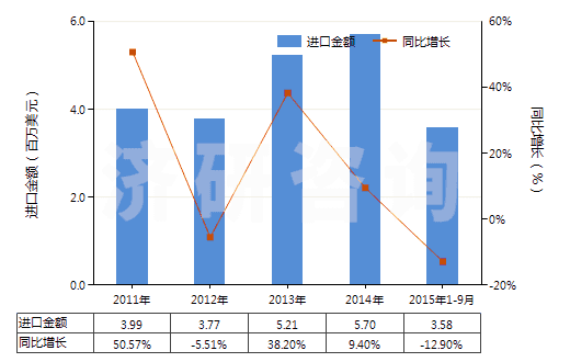 2011-2015年9月中國氯乙烯聚合物制糊墻品(本章注釋九所規(guī)定的糊墻品)(HS39181010)進(jìn)口總額及增速統(tǒng)計(jì)